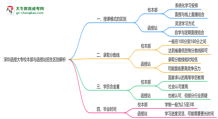 深圳函授大專校本部與函授站2025年招生區(qū)別解析思維導圖