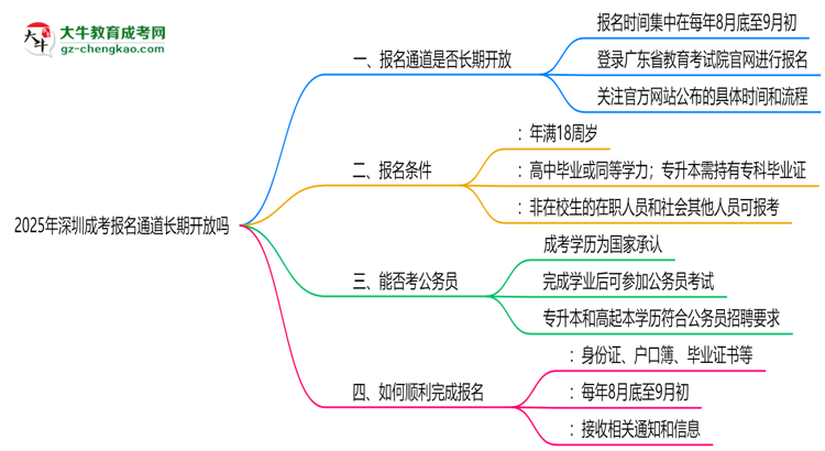 2025年深圳成考報(bào)名通道長(zhǎng)期開(kāi)放嗎思維導(dǎo)圖