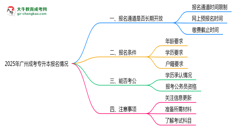 2025年廣州成考專升本報(bào)名通道長(zhǎng)期開放嗎思維導(dǎo)圖