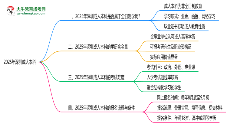 2025年深圳成人本科學(xué)歷屬于全日制嗎思維導(dǎo)圖