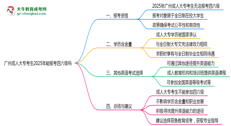 廣州成人大?？忌?025年能報考四六級嗎思維導(dǎo)圖