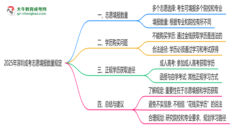 2025年深圳成考志愿填報數(shù)量規(guī)定思維導(dǎo)圖