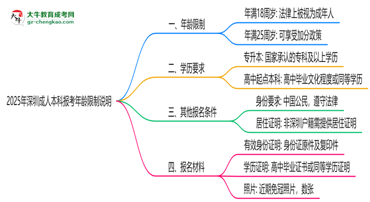 2025年深圳成人本科報考年齡限制說明思維導(dǎo)圖