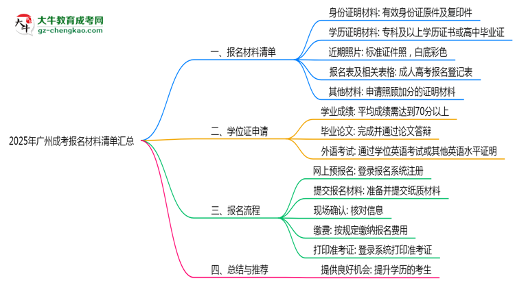 2025年廣州成考報名材料清單匯總思維導(dǎo)圖