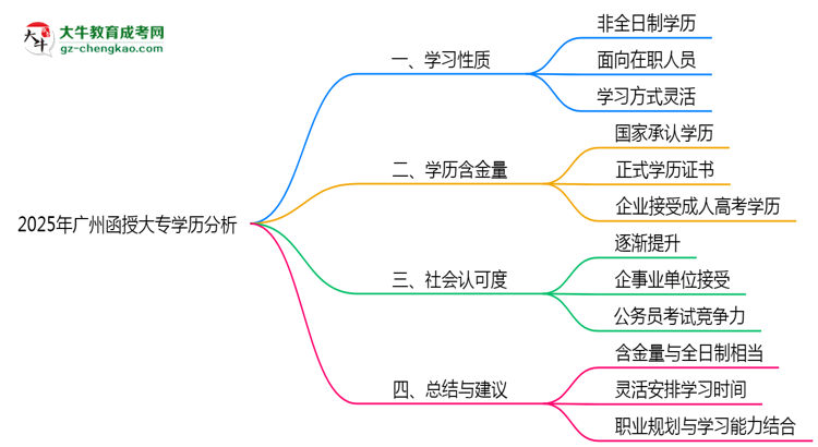 2025年廣州函授大專(zhuān)學(xué)歷屬于全日制嗎思維導(dǎo)圖