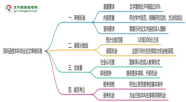 深圳函授本科畢業(yè)論文2025年審核標(biāo)準(zhǔn)思維導(dǎo)圖