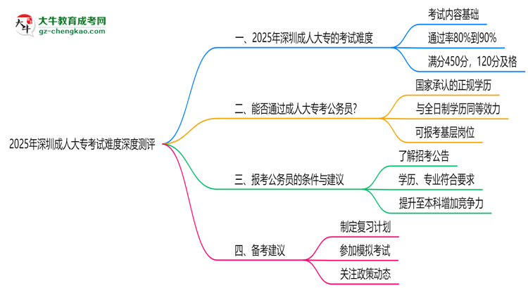 2025年深圳成人大?？荚囯y度深度測評思維導圖