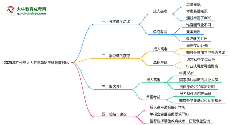 2025年廣州成人大專與單招考試難度對比思維導(dǎo)圖
