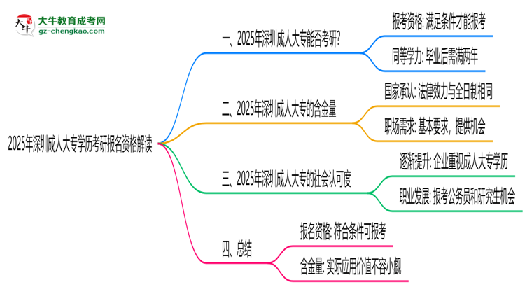 2025年深圳成人大專學(xué)歷考研報名資格解讀思維導(dǎo)圖
