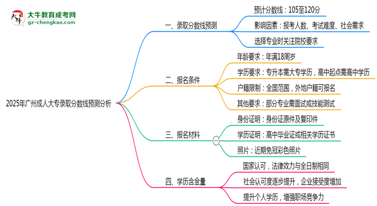 2025年廣州成人大專(zhuān)錄取分?jǐn)?shù)線預(yù)測(cè)分析思維導(dǎo)圖