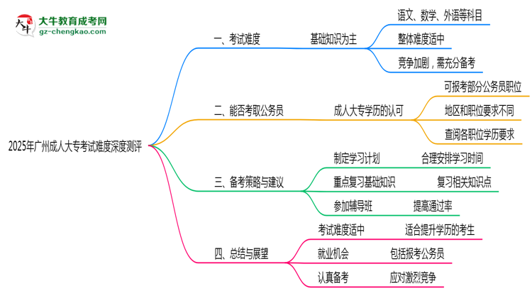 2025年廣州成人大專考試難度深度測(cè)評(píng)思維導(dǎo)圖