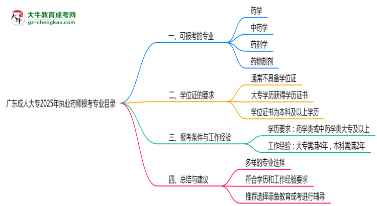 廣東成人大專2025年執(zhí)業(yè)藥師報(bào)考專業(yè)目錄思維導(dǎo)圖