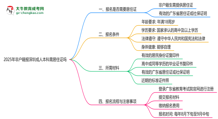 2025年非戶籍報(bào)深圳成人本科需居住證嗎思維導(dǎo)圖
