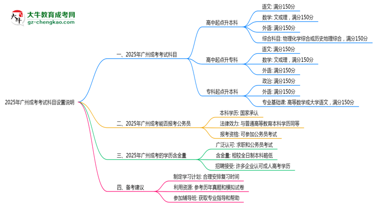 2025年廣州成考考試科目設(shè)置說(shuō)明思維導(dǎo)圖