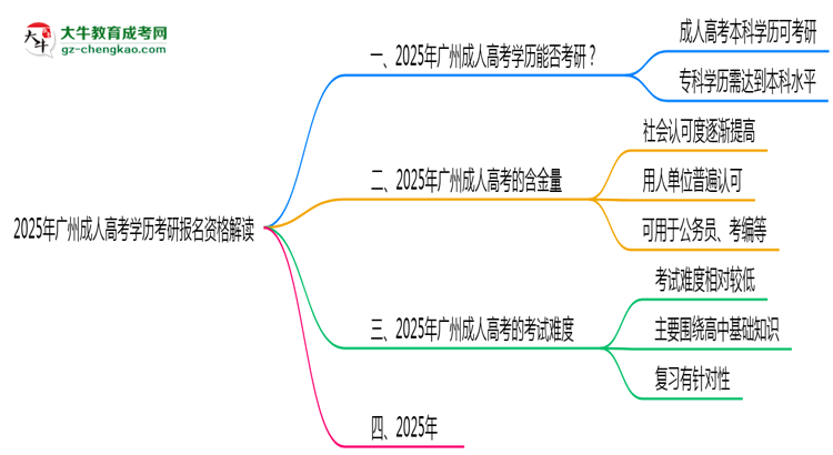 2025年廣州成人高考學(xué)歷考研報(bào)名資格解讀思維導(dǎo)圖