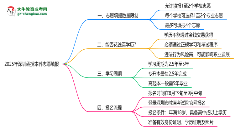 2025年深圳函授本科志愿填報(bào)數(shù)量規(guī)定思維導(dǎo)圖