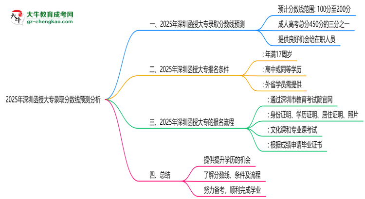 2025年深圳函授大專(zhuān)錄取分?jǐn)?shù)線(xiàn)預(yù)測(cè)分析思維導(dǎo)圖