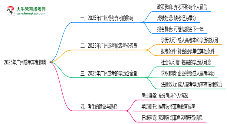 2025年廣州成考缺考會有不良影響嗎思維導圖