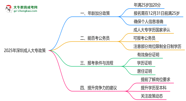2025年深圳成人大專年齡加分政策細(xì)則說明思維導(dǎo)圖