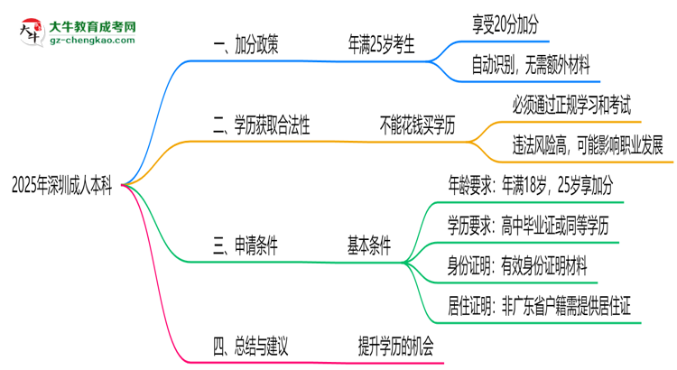 深圳成人本科2025年加分政策及申請條件說明思維導(dǎo)圖