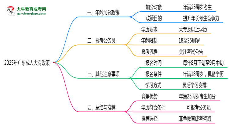 2025年廣東成人大專年齡加分政策細(xì)則說(shuō)明思維導(dǎo)圖