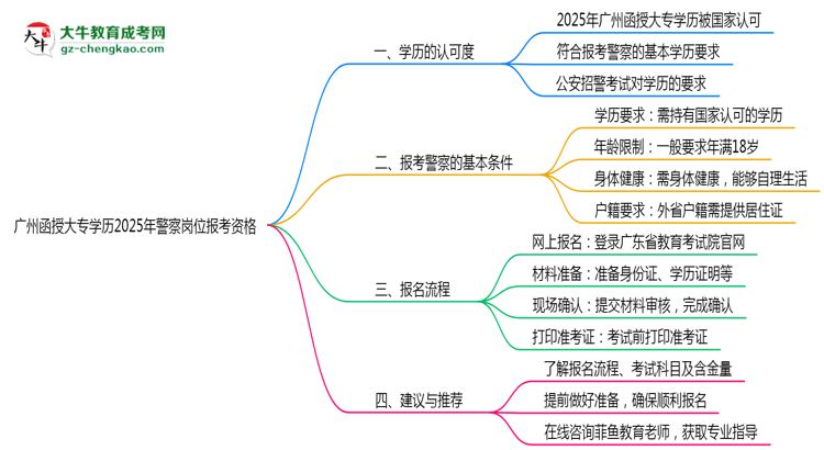 廣州函授大專學(xué)歷2025年警察崗位報(bào)考資格思維導(dǎo)圖