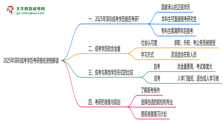 2025年深圳成考學歷考研報名資格解讀思維導圖