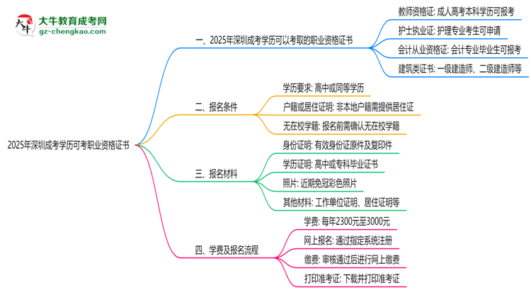 2025年深圳成考學(xué)歷可考職業(yè)資格證書思維導(dǎo)圖