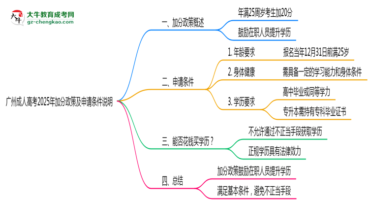 廣州成人高考2025年加分政策及申請條件說明思維導圖