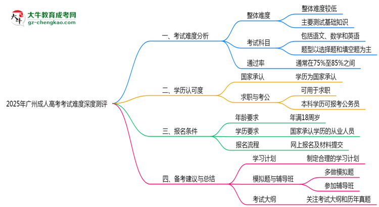 2025年廣州成人高考考試難度深度測評思維導(dǎo)圖