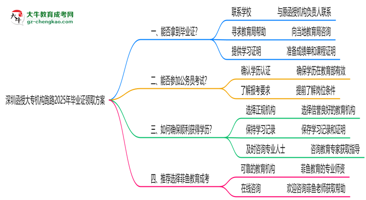 深圳函授大專機構(gòu)跑路2025年畢業(yè)證領(lǐng)取方案思維導圖