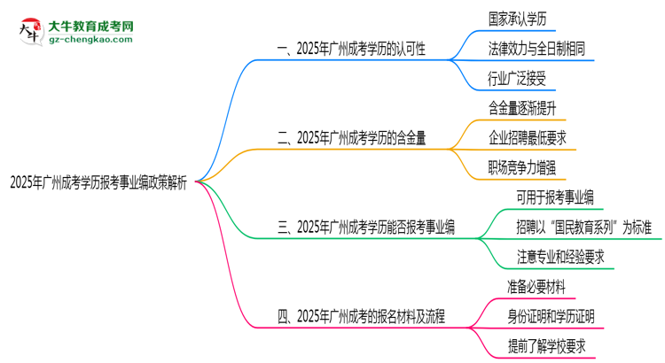 2025年廣州成考學(xué)歷報(bào)考事業(yè)編政策解析思維導(dǎo)圖