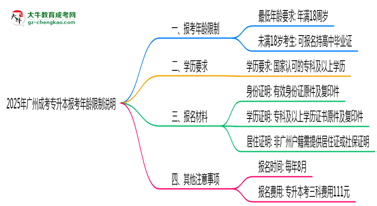 2025年廣州成考專升本報考年齡限制說明思維導(dǎo)圖