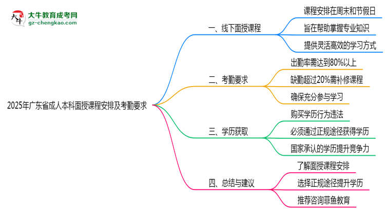 2025年廣東成人本科面授課程安排及考勤要求說明思維導(dǎo)圖