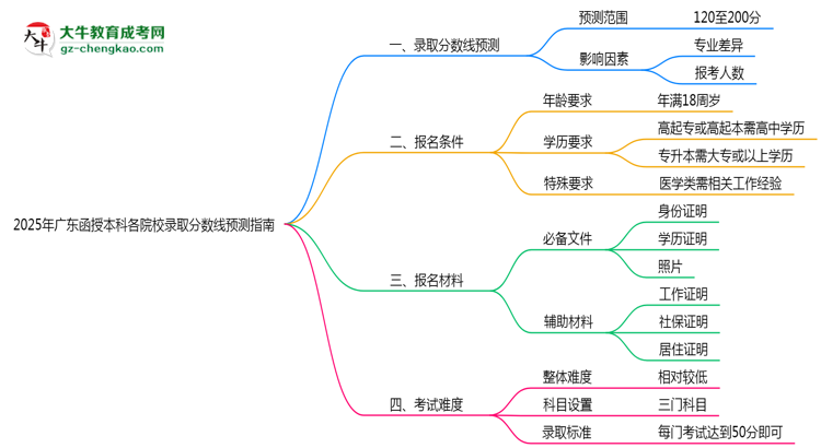 2025年廣東函授本科各院校錄取分?jǐn)?shù)線(xiàn)預(yù)測(cè)指南思維導(dǎo)圖