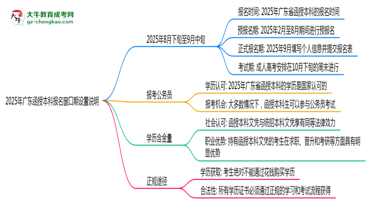 2025年廣東函授本科報(bào)名窗口期設(shè)置說(shuō)明思維導(dǎo)圖