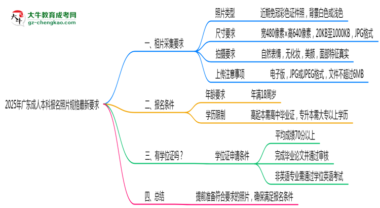 2025年廣東成人本科報名照片規(guī)格最新要求思維導圖