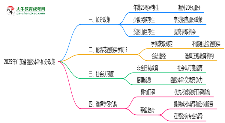 2025年廣東函授本科加分政策最新實施細則思維導圖