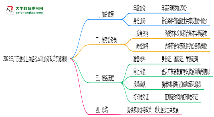 2025年廣東退役士兵函授本科加分政策實施細則思維導圖
