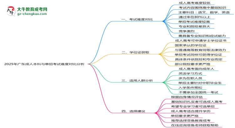 2025年廣東成人本科與單招考試難度對(duì)比分析思維導(dǎo)圖