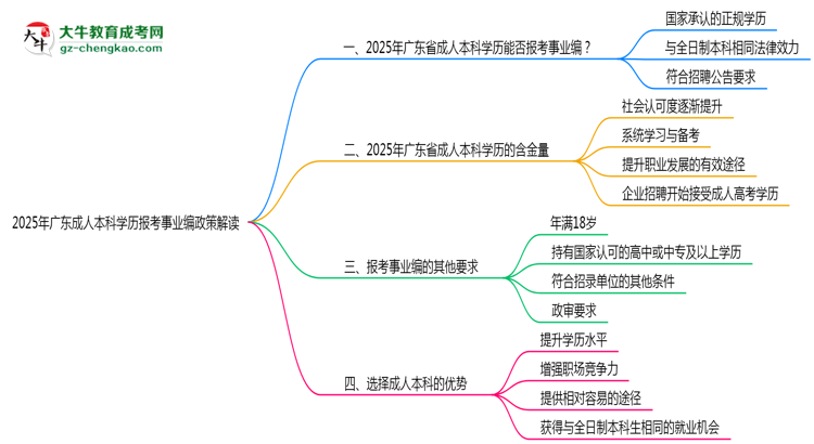 2025年廣東成人本科學(xué)歷報(bào)考事業(yè)編政策解讀思維導(dǎo)圖
