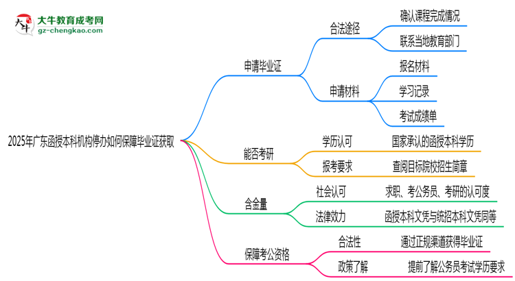2025年廣東函授本科機(jī)構(gòu)停辦如何保障畢業(yè)證獲取思維導(dǎo)圖