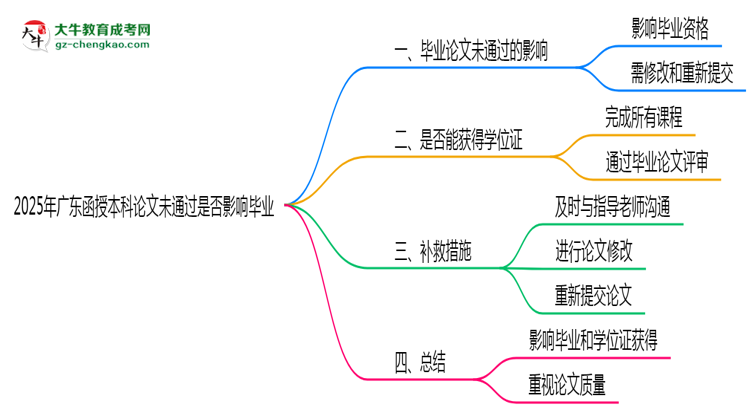 2025年廣東函授本科論文未通過是否影響畢業(yè)思維導(dǎo)圖
