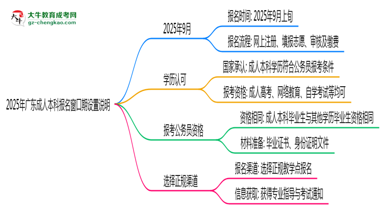 2025年廣東成人本科報(bào)名窗口期設(shè)置說(shuō)明思維導(dǎo)圖