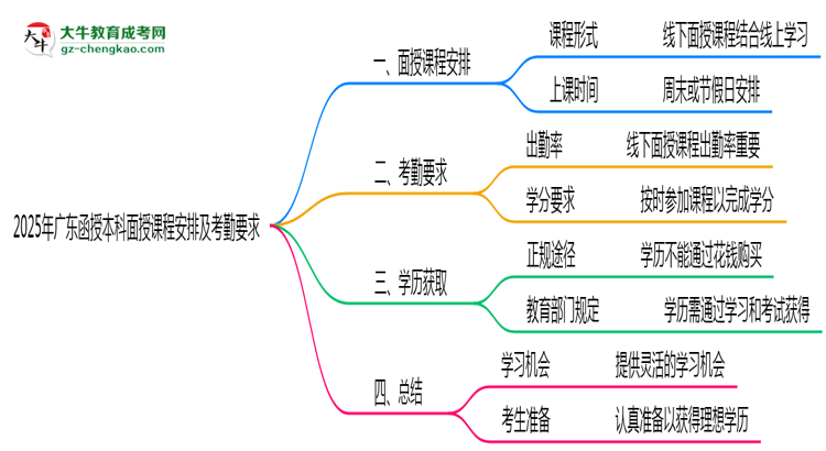 2025年廣東函授本科面授課程安排及考勤要求說明思維導圖