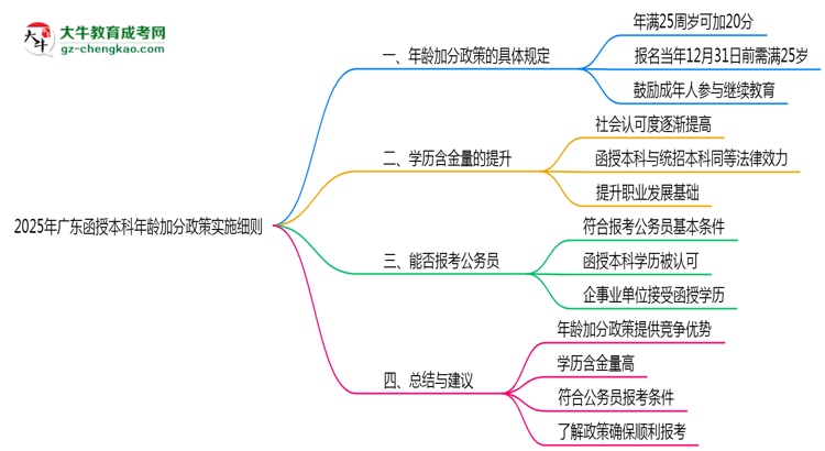 2025年廣東函授本科年齡加分政策實施細則思維導(dǎo)圖
