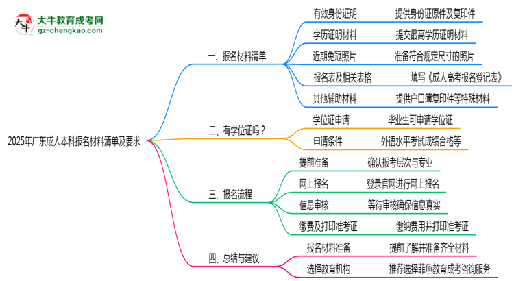 2025年廣東成人本科報(bào)名材料清單及要求思維導(dǎo)圖