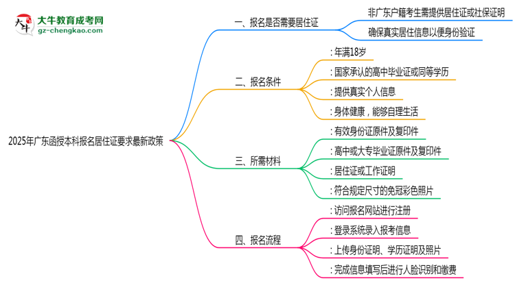 2025年廣東函授本科報(bào)名居住證要求最新政策思維導(dǎo)圖