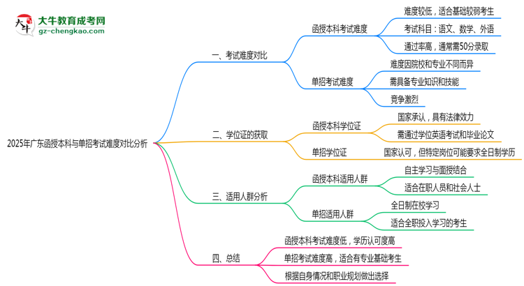 2025年廣東函授本科與單招考試難度對比分析思維導(dǎo)圖