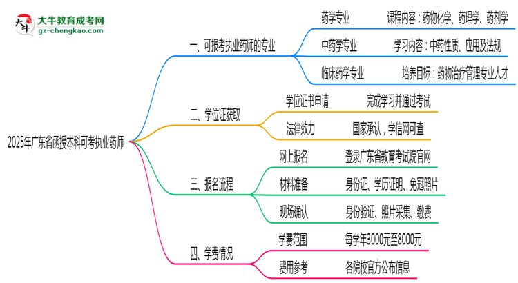 2025年廣東函授本科可考執(zhí)業(yè)藥師的專(zhuān)業(yè)目錄思維導(dǎo)圖
